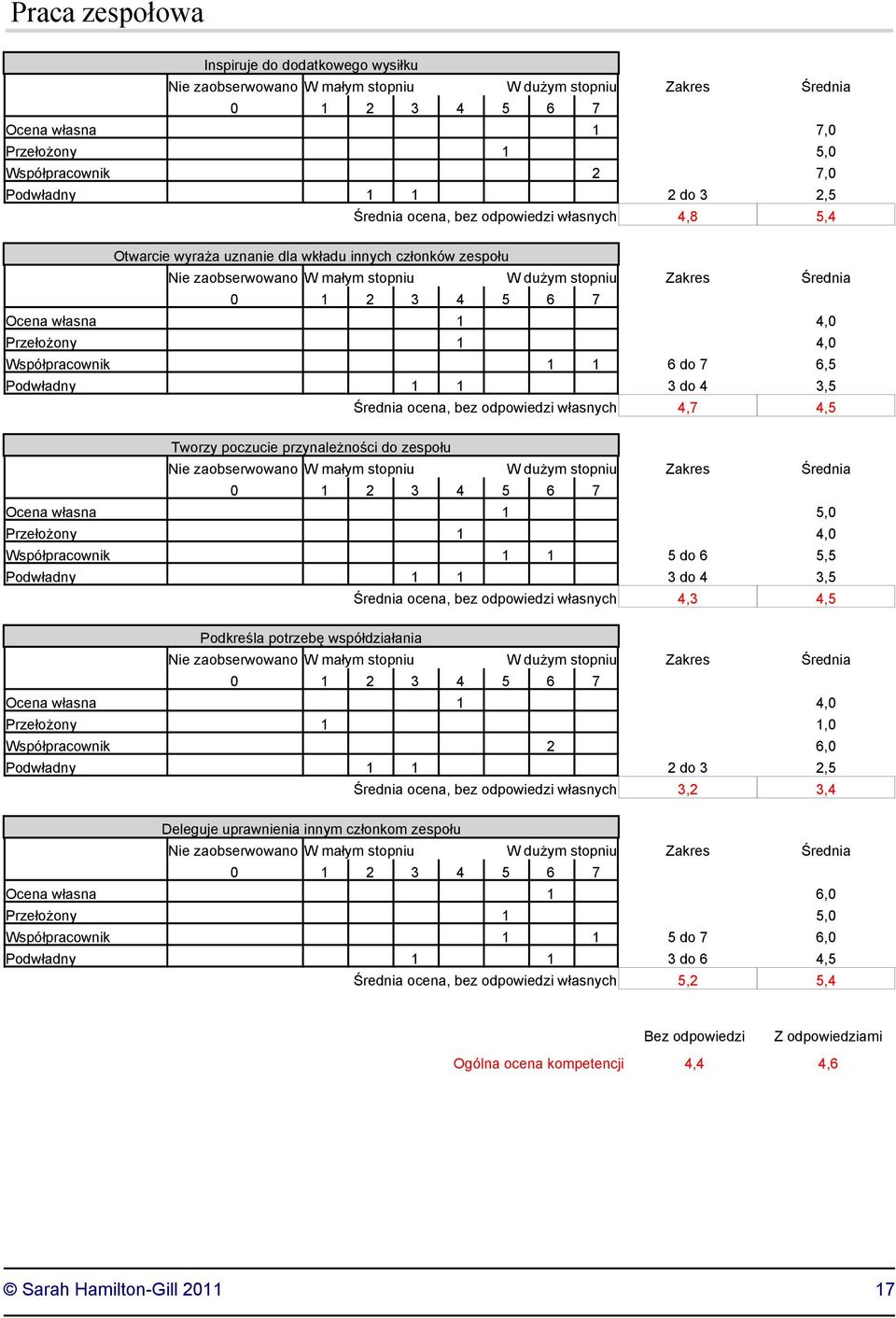 Współpracownik 1 1 5 do 6 5,5 Podwładny 1 1 3 do 4 3,5 Średnia ocena, bez odpowiedzi własnych 4,3 4,5 Podkreśla potrzebę współdziałania Przełożony 1 1,0 Współpracownik 2 6,0 Podwładny 1 1 2 do 3 2,5