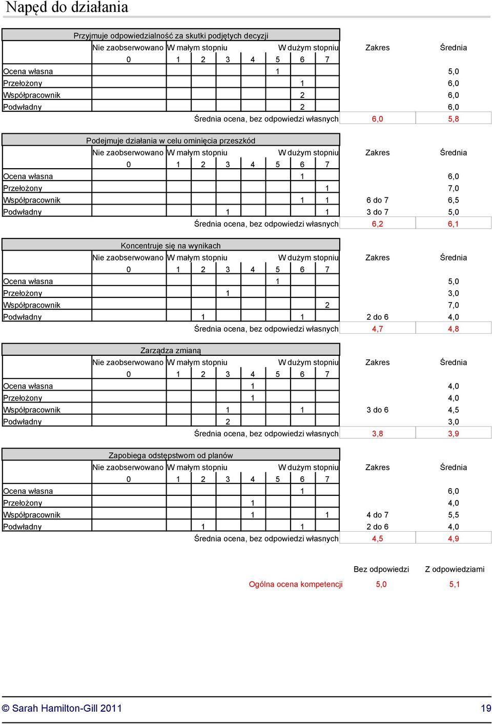 Przełożony 1 3,0 Współpracownik 2 7,0 Podwładny 1 1 2 do 6 4,0 Średnia ocena, bez odpowiedzi własnych 4,7 4,8 Zarządza zmianą Współpracownik 1 1 3 do 6 4,5 Podwładny 2 3,0 Średnia ocena, bez