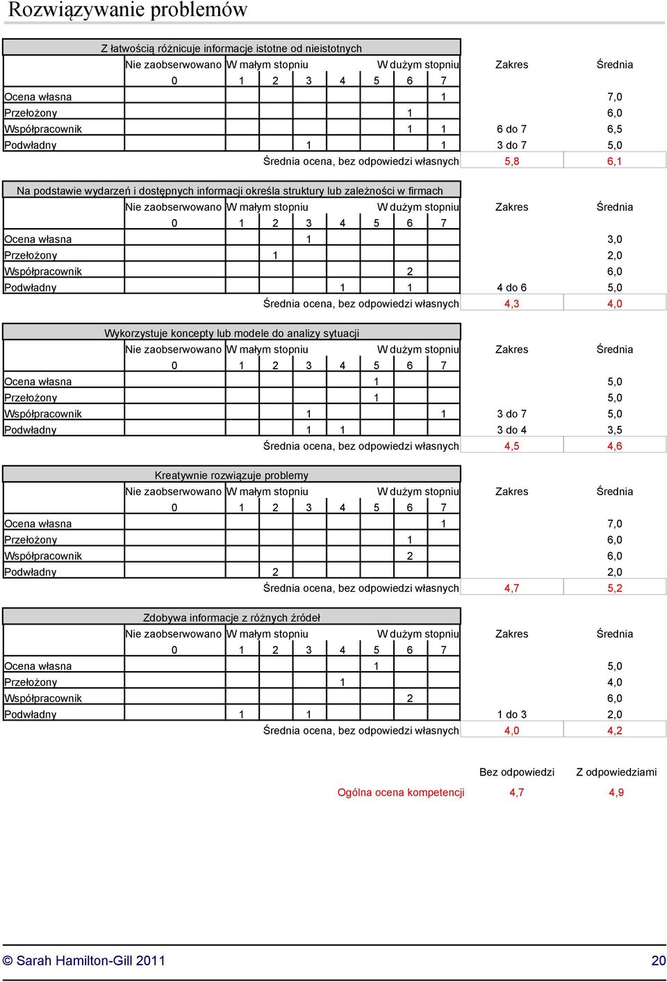 Średnia ocena, bez odpowiedzi własnych 4,3 4,0 Wykorzystuje koncepty lub modele do analizy sytuacji Przełożony 1 5,0 Współpracownik 1 1 3 do 7 5,0 Podwładny 1 1 3 do 4 3,5 Średnia ocena, bez