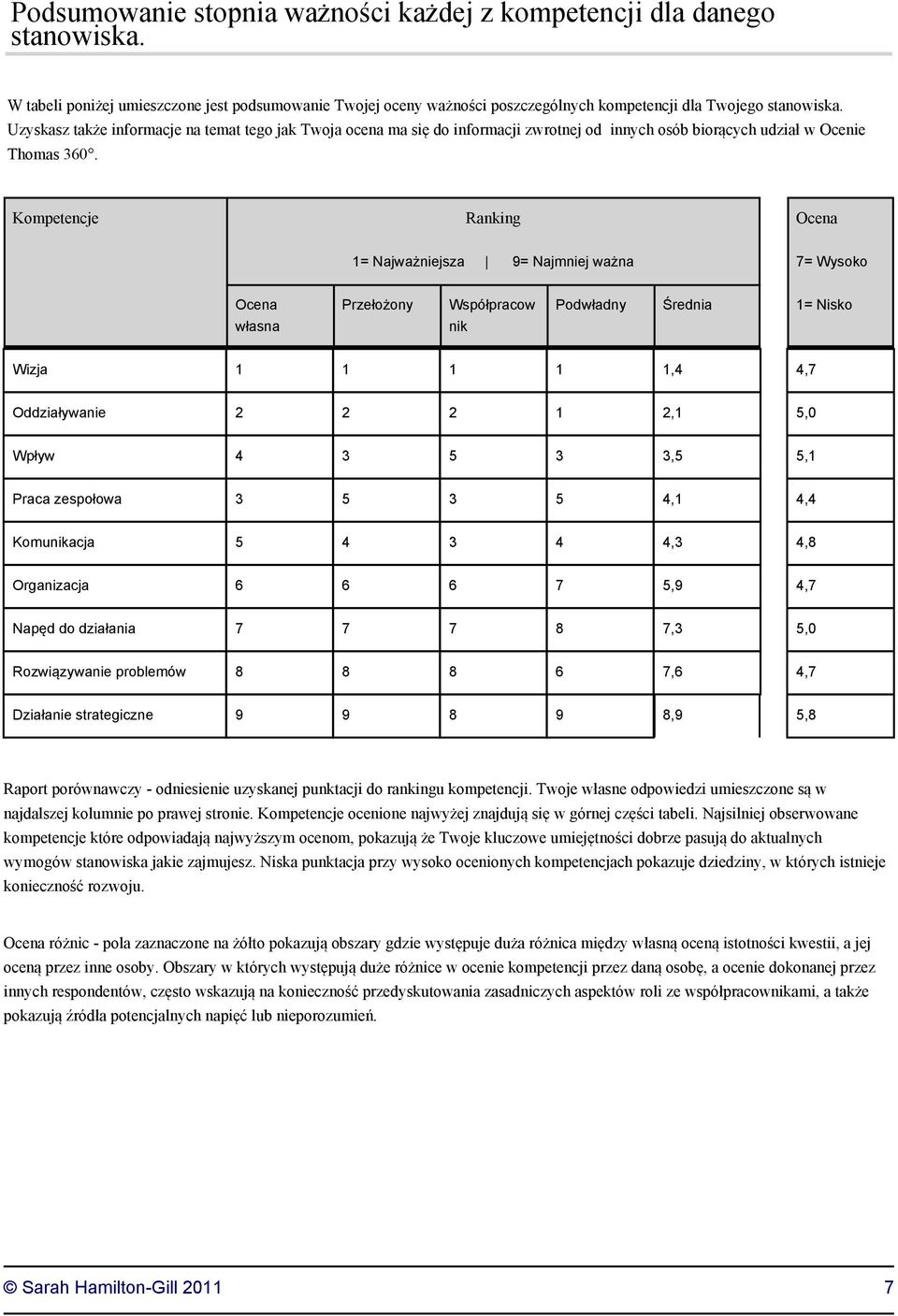 Kompetencje Ranking Ocena 1= Najważniejsza 9= Najmniej ważna 7= Wysoko Ocena własna Przełożony Współpracow nik Podwładny Średnia 1= Nisko Wizja 1 1 1 1 1,4 4,7 Oddziaływanie 2 2 2 1 2,1 5,0 Wpływ 4 3