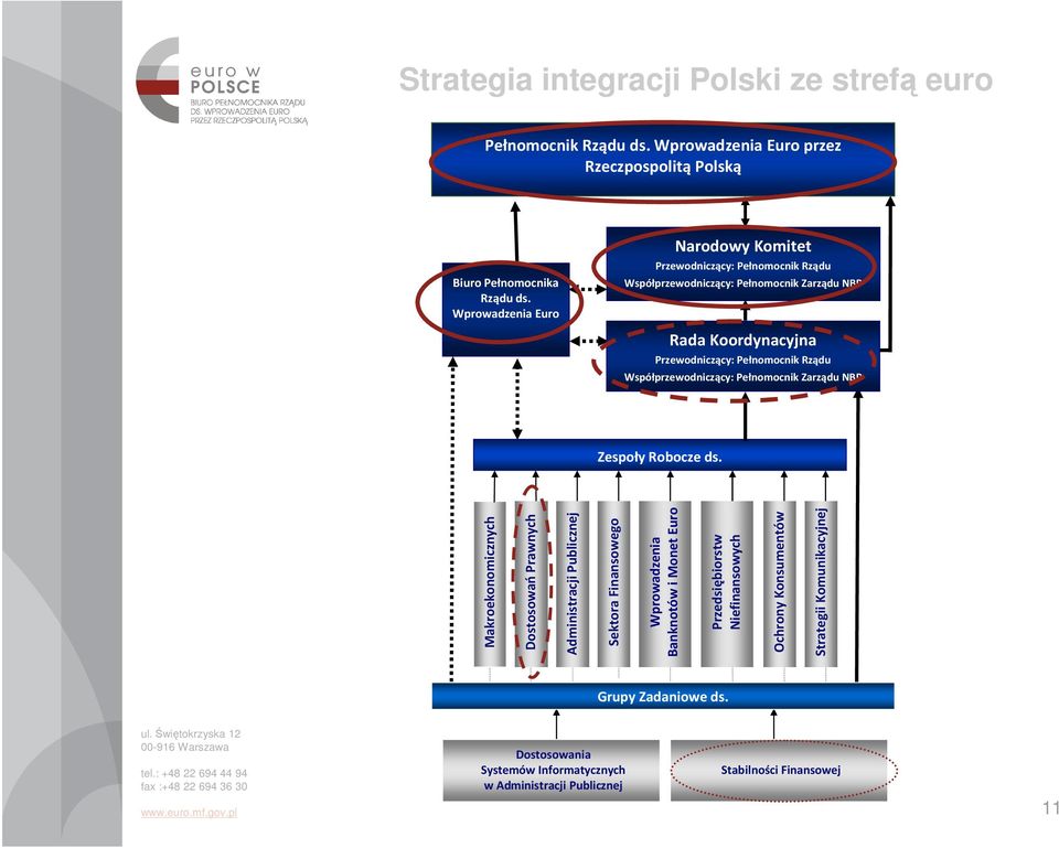 Pełnomocnik Rządu Współprzewodniczący: Pełnomocnik Zarządu NBP Zespoły Robocze ds.