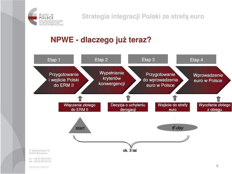 kryteriów konwergencji Przygotowanie do wprowadzenia euro w Polsce Wprowadzenie euro