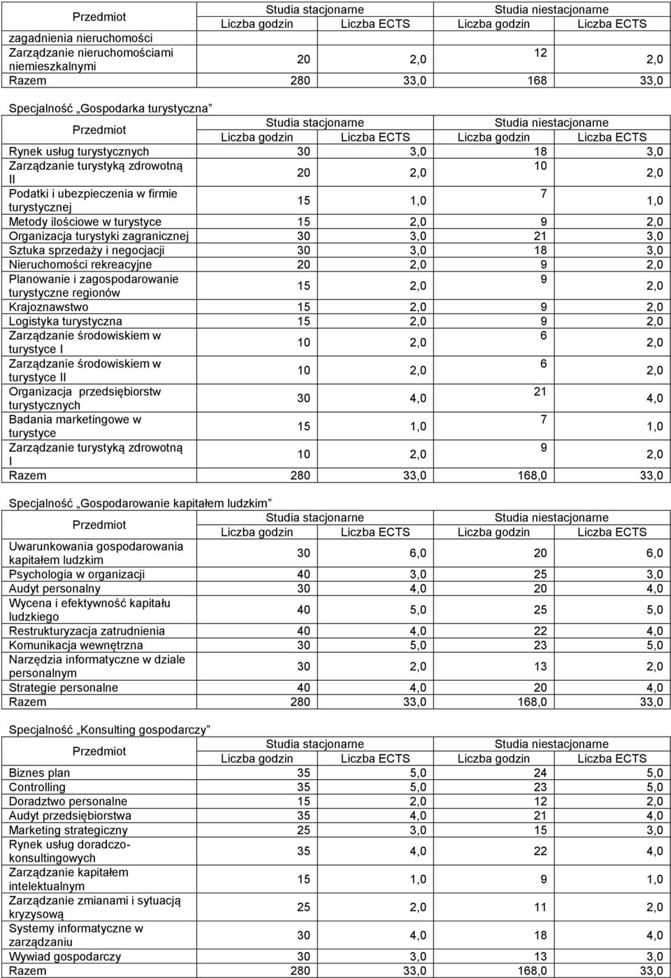 rekreacyjne 20 9 Planowanie i zagospodarowanie 9 15 turystyczne regionów Krajoznawstwo 15 9 Logistyka turystyczna 15 9 Zarządzanie środowiskiem w 6 10 turystyce I Zarządzanie środowiskiem w 6 10