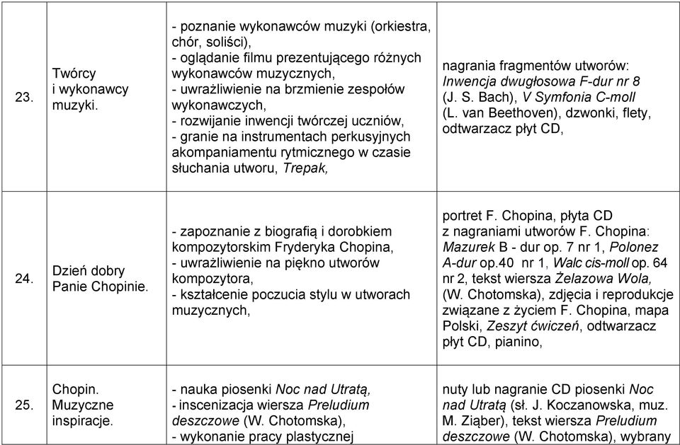 twórczej uczniów, - granie na instrumentach perkusyjnych akompaniamentu rytmicznego w czasie słuchania utworu, Trepak, nagrania fragmentów utworów: Inwencja dwugłosowa F-dur nr 8 (J. S.