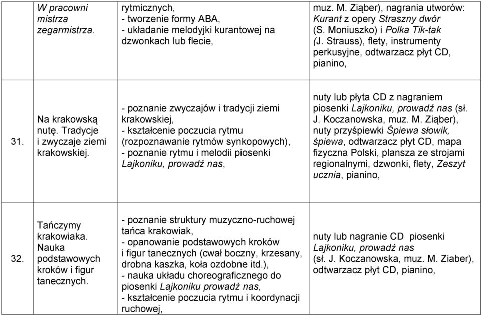 - poznanie zwyczajów i tradycji ziemi krakowskiej, - kształcenie poczucia rytmu (rozpoznawanie rytmów synkopowych), - poznanie rytmu i melodii piosenki Lajkoniku, prowadź nas, nuty lub płyta CD z