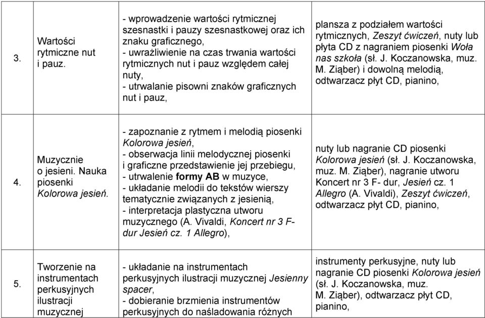 pisowni znaków graficznych nut i pauz, plansza z podziałem wartości rytmicznych, Zeszyt ćwiczeń, nuty lub płyta CD z nagraniem piosenki Woła nas szkoła (sł. J. Koczanowska, muz. M.