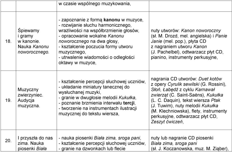 utworu muzycznego, - utrwalenie wiadomości o odległości oktawy w muzyce, nuty utworów: Kanon noworoczny (sł. M. Drozd, mel. angielska) i Panie Janie (mel. pop.), płyta CD z nagraniem utworu Kanon (J.