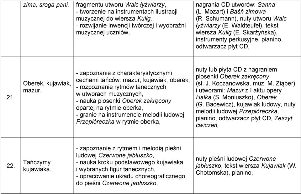 Mozart) i Baśń zimowa (R. Schumann), nuty utworu Walc łyżwiarzy (E. Waldteufel), tekst wiersza Kulig (E. Skarżyńska), instrumenty perkusyjne, pianino, odtwarzacz płyt CD, 21. Oberek, kujawiak, mazur.