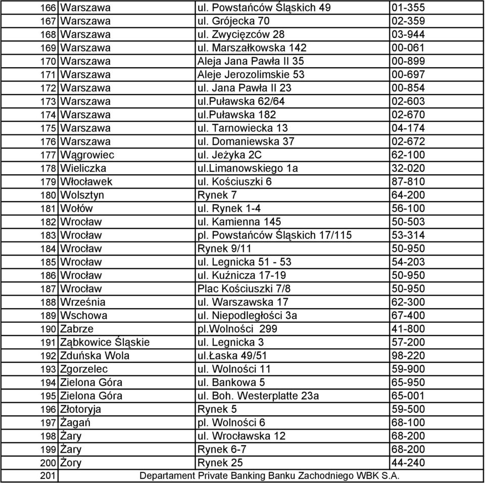 puławska 62/64 02-603 174 Warszawa ul.puławska 182 02-670 175 Warszawa ul. Tarnowiecka 13 04-174 176 Warszawa ul. Domaniewska 37 02-672 177 Wągrowiec ul. Jeżyka 2C 62-100 178 Wieliczka ul.