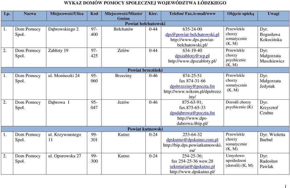 Krzywoustego 11 Powiat brzeziński Brzeziny 0-46 874-25-51 fax 874-31-66 dpsbrzeziny@poczta.fm http://www.wikom.pl/dpsbrzez iny/ Jeżów 0-46 875-63-91; fax.875-65-33 dpsdabrowa@poczta.fm http://www.dpsdabrowa.4bip.