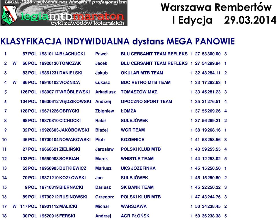 1 33 45 281.23 3 6 104 POL 19630612 WĘDZIKOWSKI Andrzej OPOCZNO SPORT TEAM 1 35 21 276.51 4 7 128 POL 19671226 OBRYCKI Zbigniew ŁOMŻA 1 37 55 269.