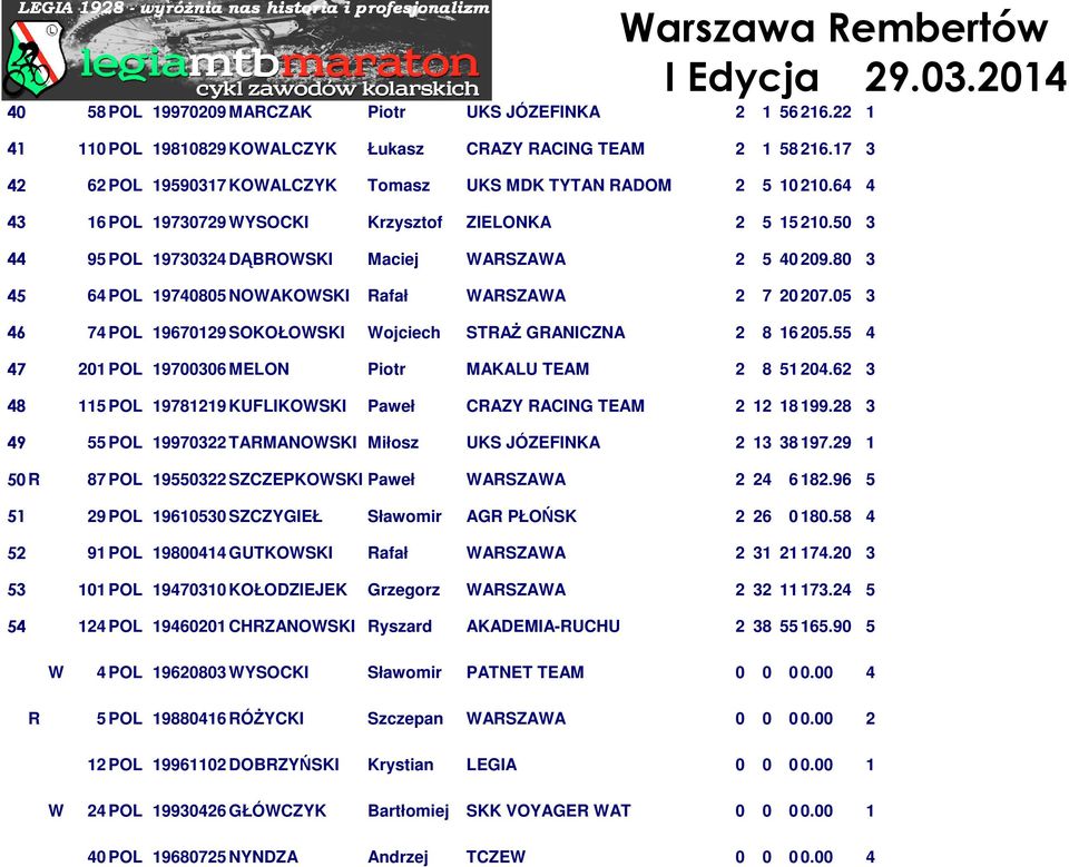 80 3 45 64 POL 19740805 NOWAKOWSKI Rafał WARSZAWA 2 7 20 207.05 3 46 74 POL 19670129 SOKOŁOWSKI Wojciech STRAŻ GRANICZNA 2 8 16 205.55 4 47 201 POL 19700306 MELON Piotr MAKALU TEAM 2 8 51 204.