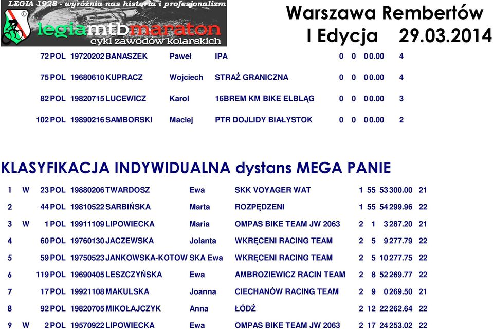 00 21 2 44 POL 19810522 SARBIŃSKA Marta ROZPĘDZENI 1 55 54 299.96 22 3 W 1 POL 19911109 LIPOWIECKA Maria OMPAS BIKE TEAM JW 2063 2 1 3 287.