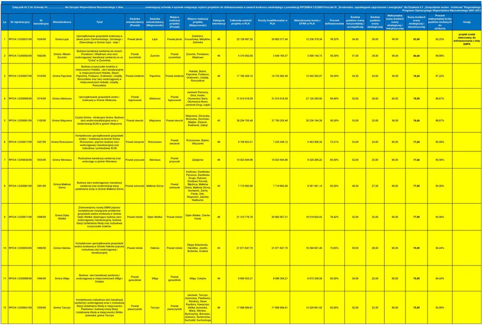 1 Gospodarka wodno - ściekowa Regionalnego Programu Operacyjnego Województwa ego 2007-2013 Lp Nr rejestracyjny Nr kancelaryjny Wnioskodawca Tytuł Siedziba wnioskodawcy () Siedziba wnioskodawcy