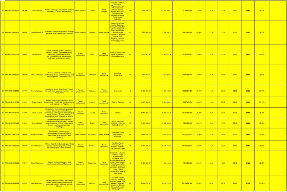 Zenonów, Kowala - Kolonia, Kończyce - KoloniaAugustów, Młodocin Mniejszy, Rożki, Kosów, Ludwinów 46 9 924 686,72 9 924 686,72 7 264 870,68 73,20% 48,50 22,00 90,00 70,50 78,33% 26 RPO/4.
