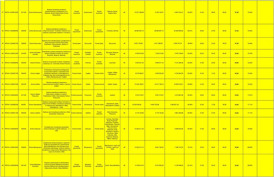1/2/00080/09 1025/09 Gmina Brańszczyk miejscowościach: Trzcianka i Niemiry oraz budowa oczyszczalni ścieków w Trzciance Brańszczyk Trzcianka, Niemiry 46 28 865 887,73 28 865 887,73 24 365 695,83