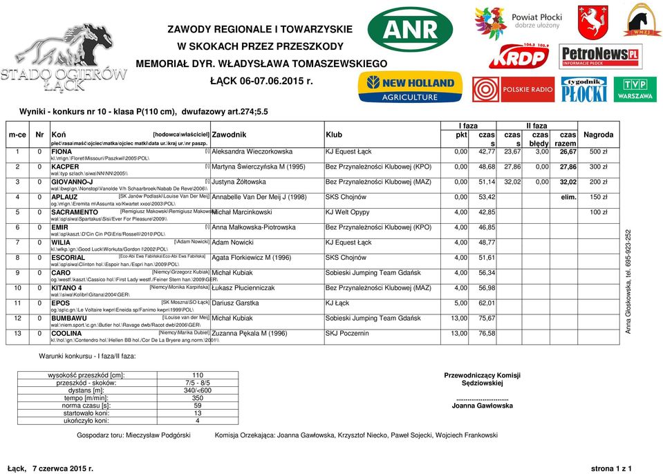 Małkowka-Piotrowka Bez Przynależności owej (KPO),, Adam Nowicki,, Agata Florkiewicz M (),, Sobieki Jumping Team Gdańk,, Łukaz Płucienniczak Bez Przynależności owej (MAZ),, Dariuz Gartka,, Sobieki