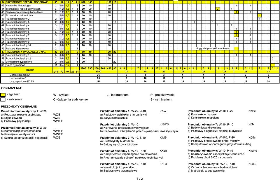 0 0 5 Przedmiot obieralny 7 3,,0 0 0 0 53 Przedmiot obieralny 8 3,,8 30 0 0 54 Przedmiot obieralny 9 3 0,8,6 0 0 0 55 Przedmiot obieralny 0 0,8,0 0 0 0 56 Praktyka kierunkowa 8 tygodni praktyki