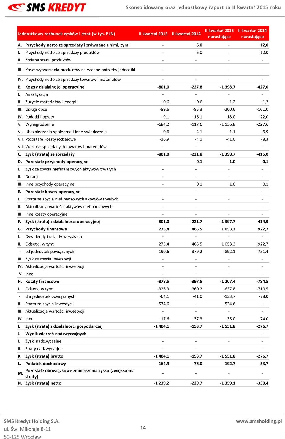 Przychody netto ze sprzedaży towarów i materiałów - - - - B. Koszty działalności operacyjnej -801,0-227,8-1 398,7-427,0 I. Amortyzacja - - - - II. Zużycie materiałów i energii -0,6-0,6-1,2-1,2 III.