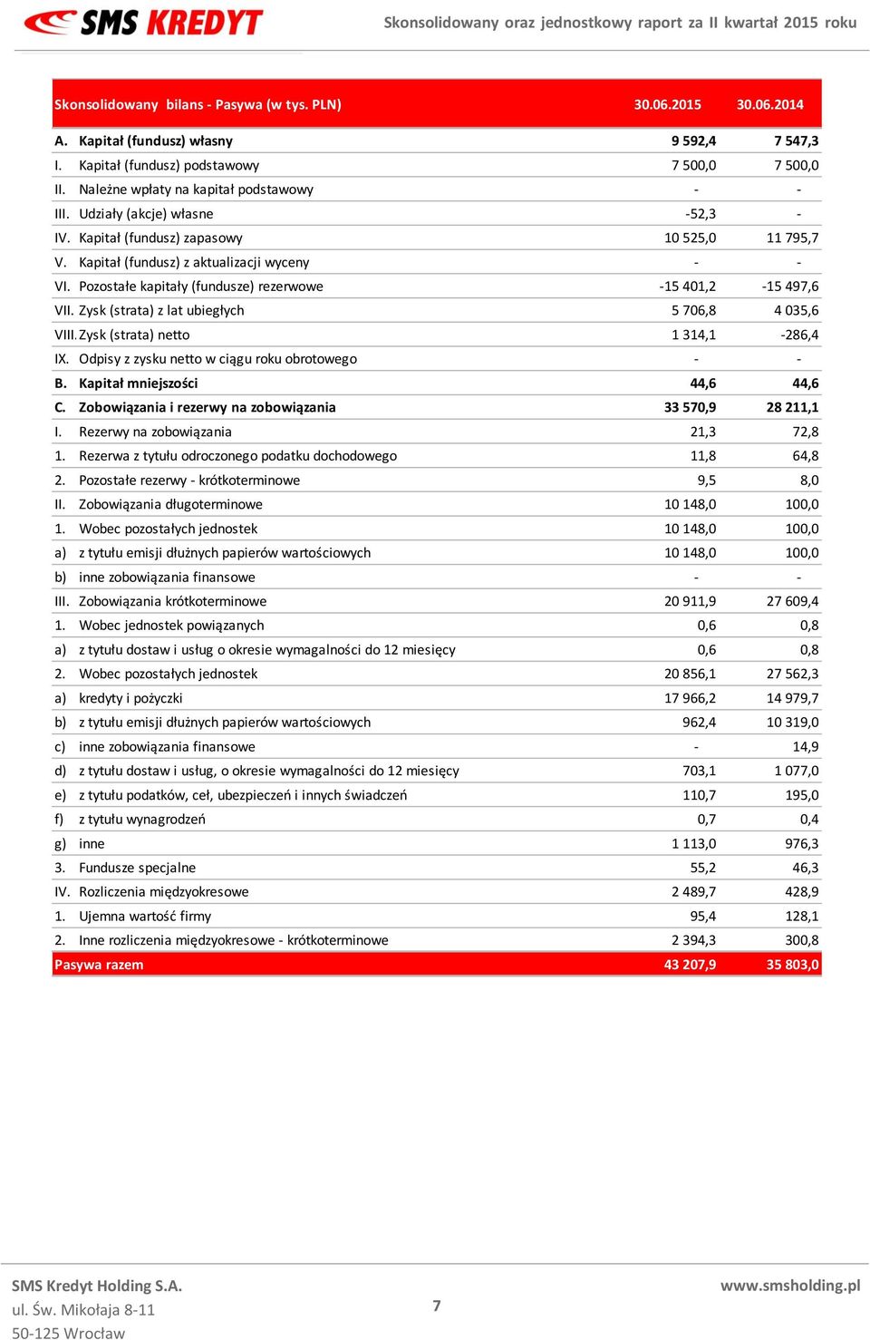 Pozostałe kapitały (fundusze) rezerwowe -15 401,2-15 497,6 VII. Zysk (strata) z lat ubiegłych 5 706,8 4 035,6 VIII.Zysk (strata) netto 1 314,1-286,4 IX.
