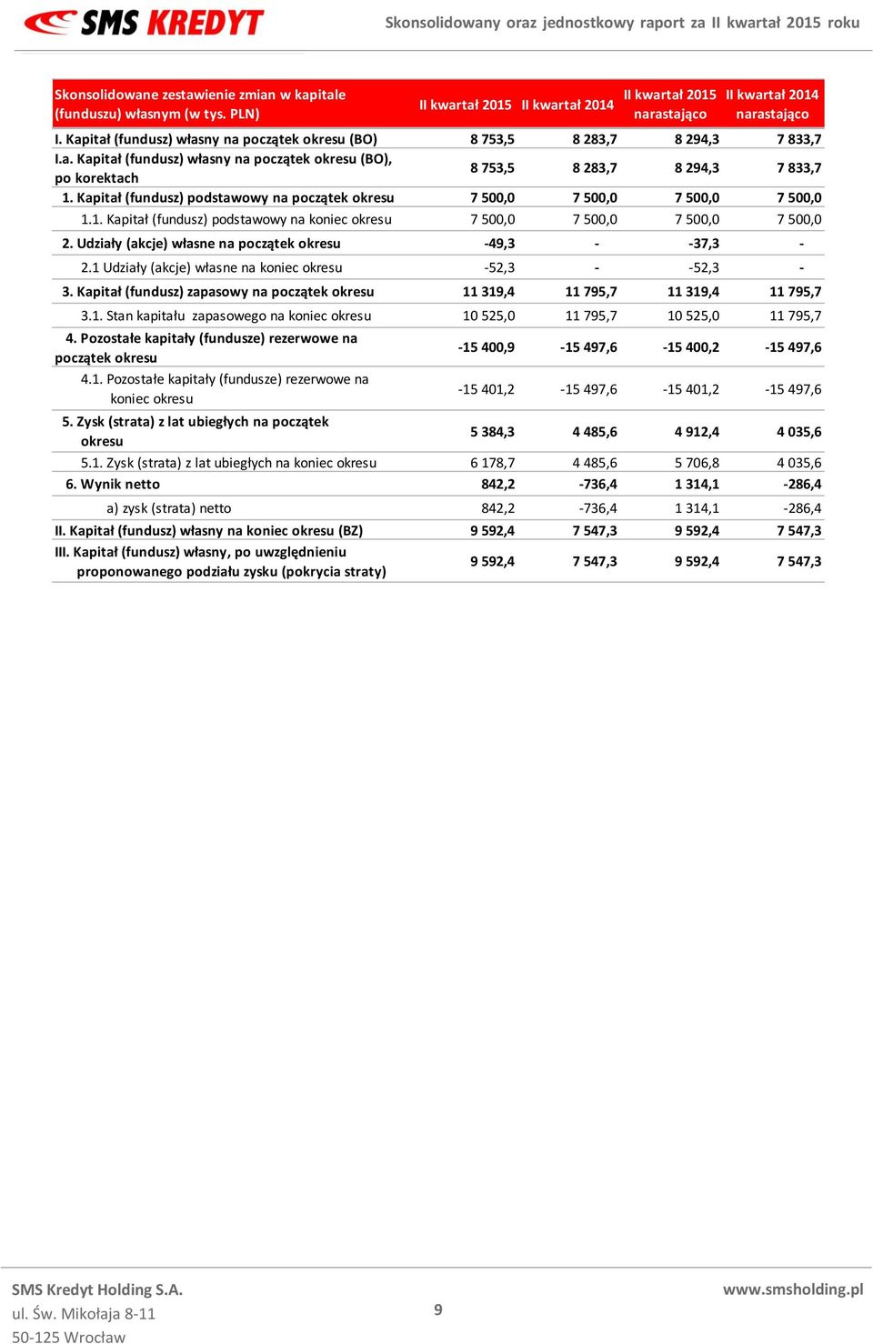 Kapitał (fundusz) podstawowy na początek okresu 7 500,0 7 500,0 7 500,0 7 500,0 1.1. Kapitał (fundusz) podstawowy na koniec okresu 7 500,0 7 500,0 7 500,0 7 500,0 2.