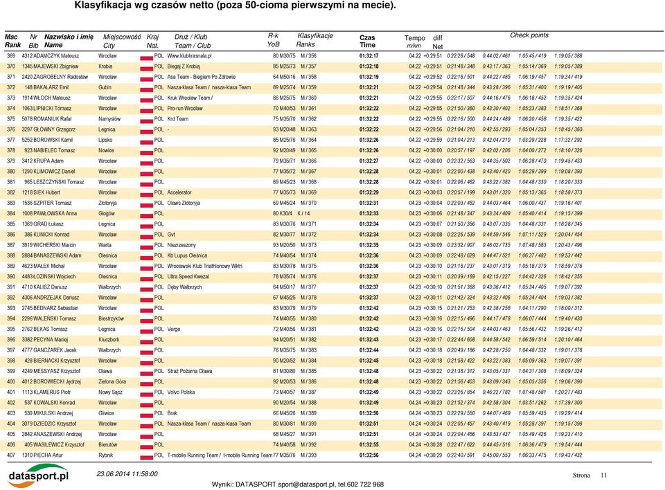 22 +0:29:51 0:21:48 / 348 0:43:17 / 363 1:05:14 / 369 1:19:05 / 389 371 2420 ZAGROBELNY Radosław Asa Team - Biegiem Po Zdrowie 64 M50/16 M / 358 01:32:19 04.