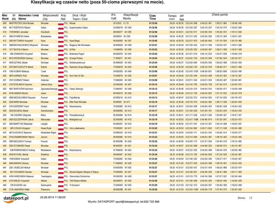 24 +0:30:30 0:21:26 / 267 0:43:10 / 347 1:05:16 / 374 1:19:03 / 384 410 1708 WNĘK Jarosław Kluczbork POL 88 M25/77 M / 395 01:32:58 04.