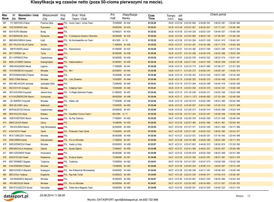 25 +0:31:04 0:23:22 / 827 0:45:35 / 647 1:07:17 / 537 1:20:38 / 492 449 4210 KOPIJ Wiesław Brzeg POL 62 M50/21 M / 434 01:33:32 04.