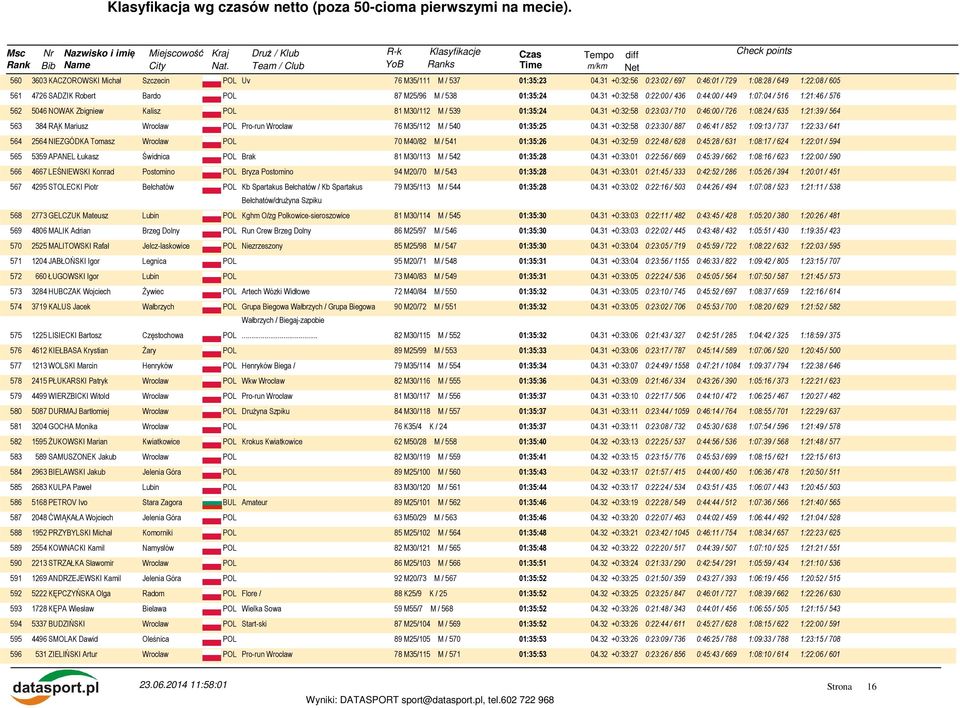 31 +0:32:58 0:22:00 / 436 0:44:00 / 449 1:07:04 / 516 1:21:46 / 576 562 5046 NOWAK Zbigniew Kalisz POL 81 M30/112 M / 539 01:35:24 04.