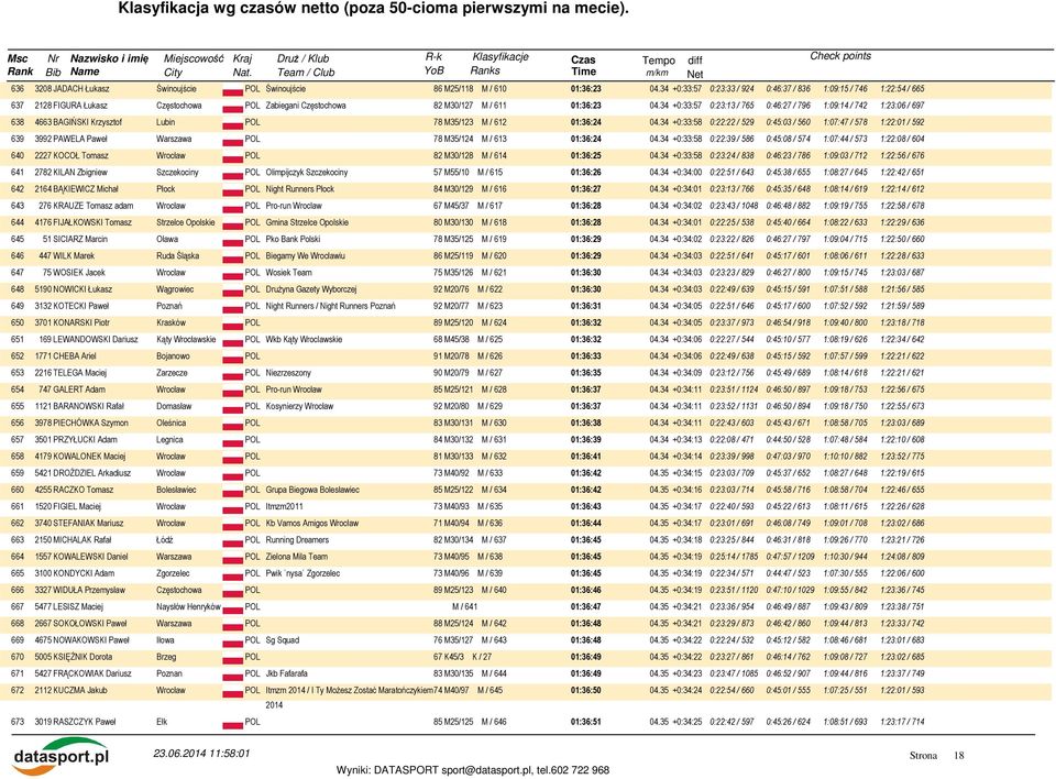 34 +0:33:57 0:23:13 / 765 0:46:27 / 796 1:09:14 / 742 1:23:06 / 697 638 4663 BAGIŃSKI Krzysztof Lubin POL 78 M35/123 M / 612 01:36:24 04.