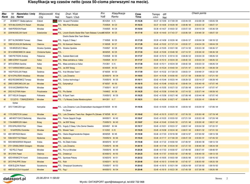 37 +0:14:06 0:18:28 / 49 0:36:48 / 40 0:55:03 / 32 1:06:07 / 31 29 1649 PERDION Paweł 79 M35/5 M / 24 01:16:54 03.
