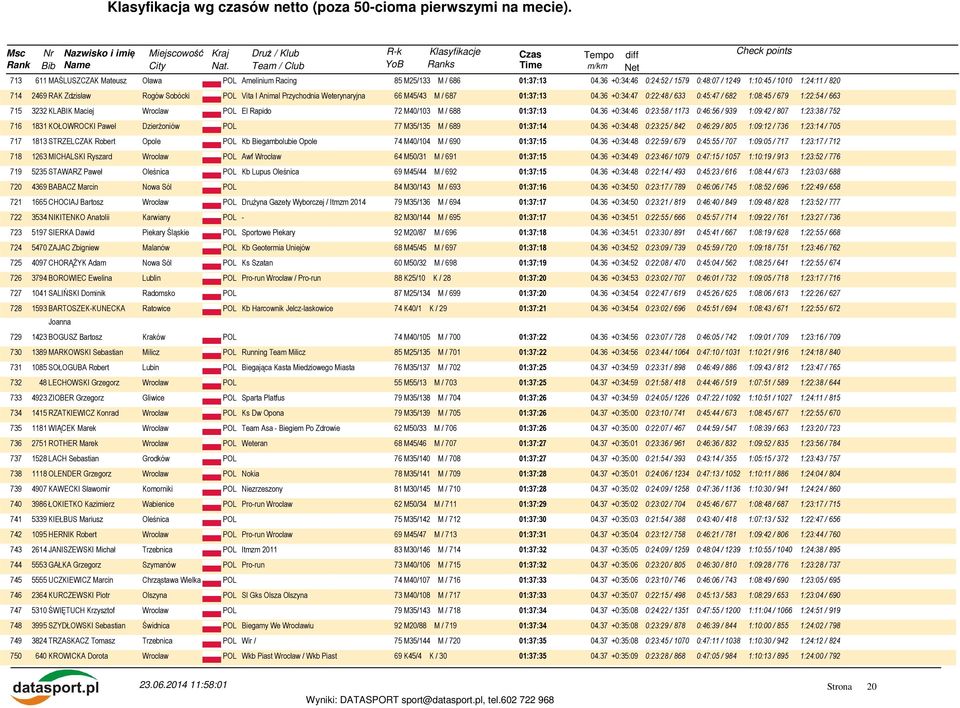 36 +0:34:47 0:22:48 / 633 0:45:47 / 682 1:08:45 / 679 1:22:54 / 663 715 3232 KLABIK Maciej Wroclaw POL El Rapido 72 M40/103 M / 688 01:37:13 04.