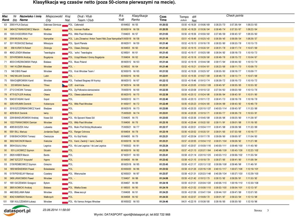 50 +0:18:29 0:19:36 / 94 0:38:48 / 74 0:57:53 / 67 1:09:22 / 64 65 1305 CHODORSKI Piotr Wkb Piast Wrocław 73 M40/3 M / 57 01:21:03 03.