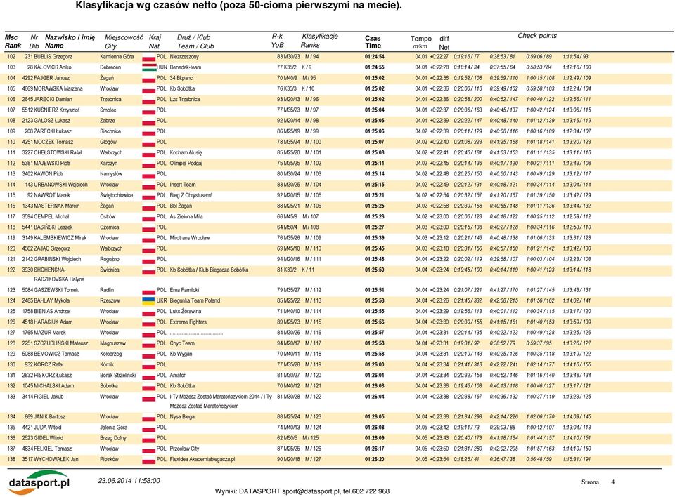 01 +0:22:28 0:18:14 / 34 0:37:55 / 64 0:58:53 / 84 1:12:16 / 100 104 4292 FAJGER Janusz Żagań POL 34 Bkpanc 70 M40/9 M / 95 01:25:02 04.