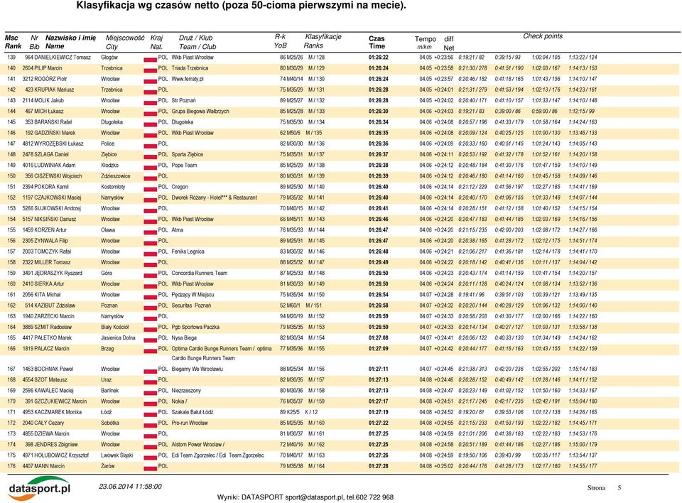 05 +0:23:58 0:21:30 / 278 0:41:51 / 190 1:02:03 / 167 1:14:13 / 153 141 3212 ROGÓRZ Piotr Www.ferraty.pl 74 M40/14 M / 130 01:26:24 04.