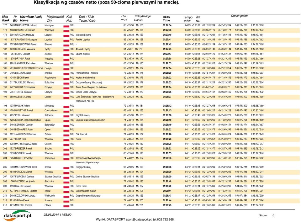 09 +0:25:08 0:19:53 / 110 0:41:28 / 171 1:02:03 / 168 1:14:50 / 173 179 5091 GRYCZKA Mateusz Leszno POL Maraton Leszno 83 M30/38 M / 167 01:27:40 04.