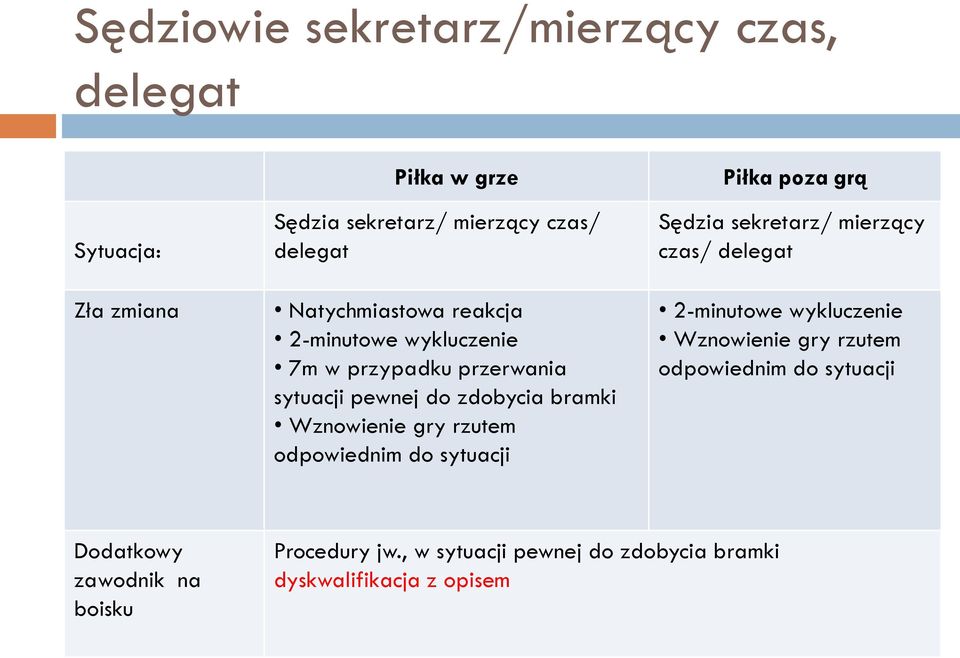 rzutem odpowiednim do sytuacji Piłka poza grą Sędzia sekretarz/ mierzący czas/ delegat 2-minutowe wykluczenie Wznowienie gry