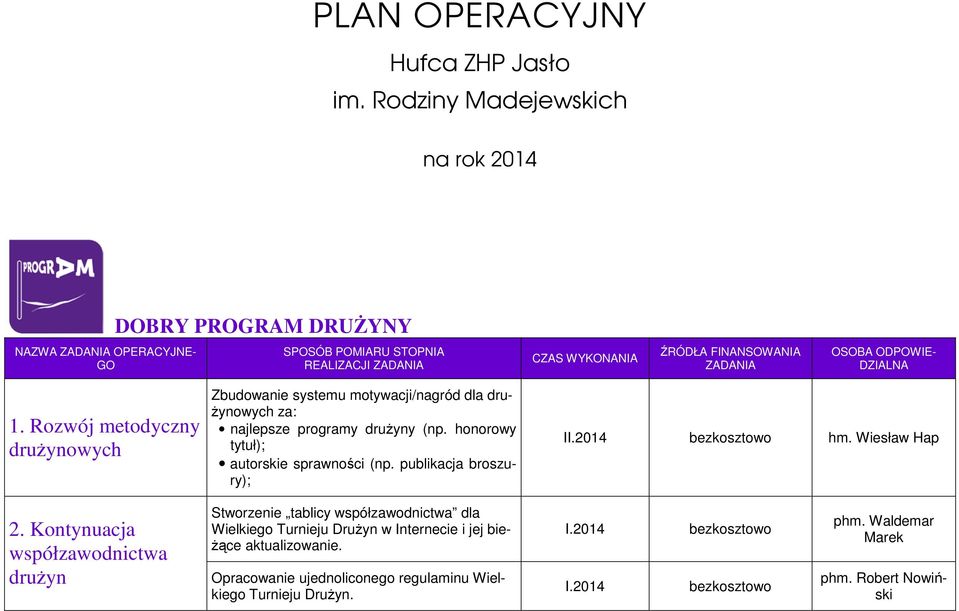 honorowy tytuł); autorskie sprawności (np. publikacja broszury); II.2014 hm. Wiesław Hap 2.