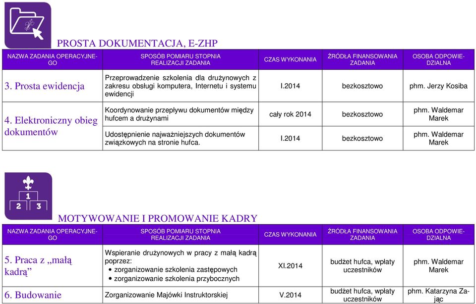 Elektroniczny obieg dokumentów Koordynowanie przepływu dokumentów między hufcem a drużynami Udostępnienie najważniejszych dokumentów związkowych na stronie hufca. I.