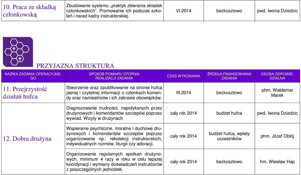 Przejrzystość działań hufca Stworzenie oraz opublikowanie na stronie hufca jasnej i czytelnej informacji o członkach komendy oraz namiestnictw i ich zakresie obowiązków. III.