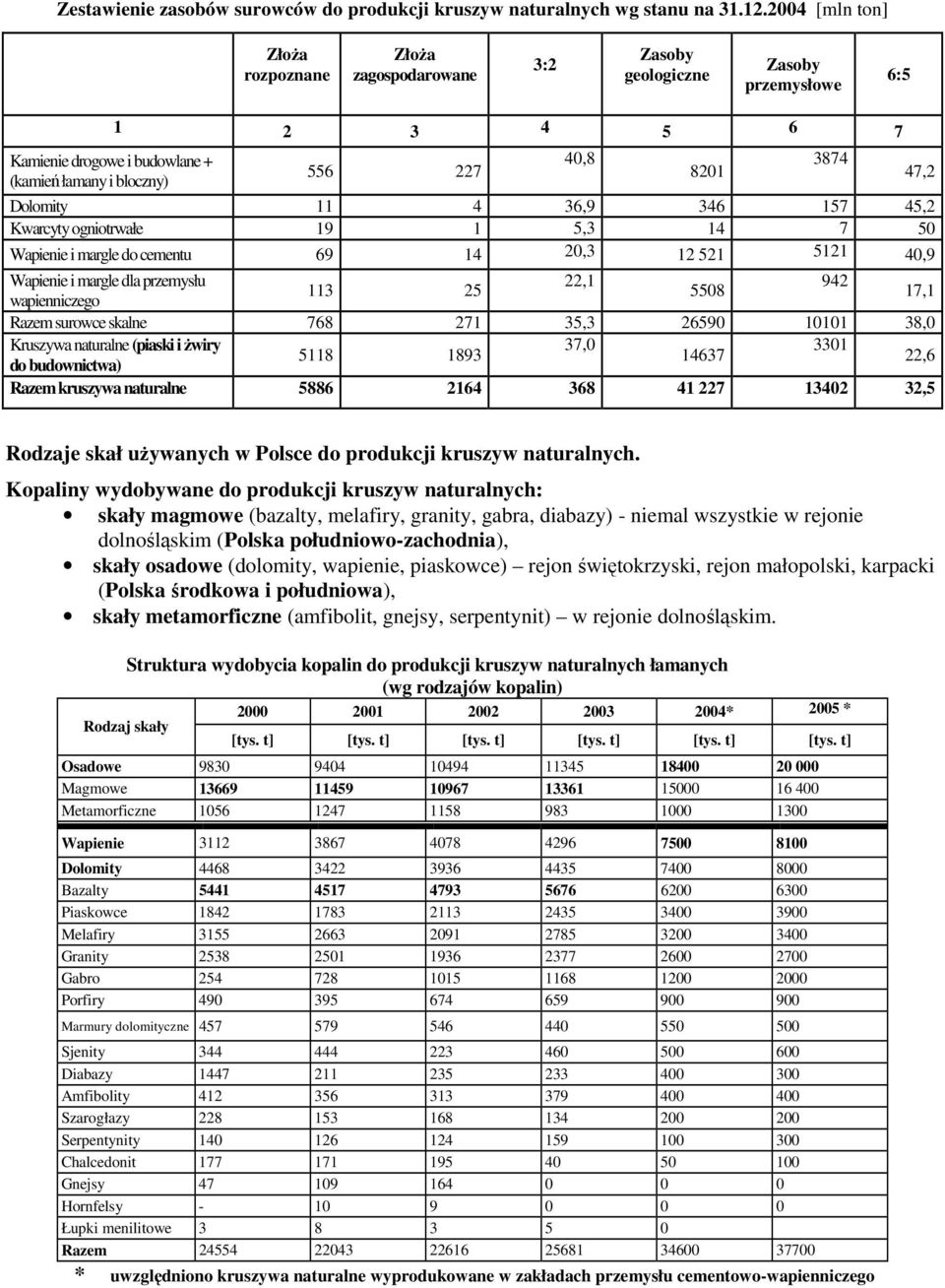 Dolomity 11 4 36,9 346 157 45,2 Kwarcyty ogniotrwałe 19 1 5,3 14 7 50 Wapienie i margle do cementu 69 14 20,3 12 521 5121 40,9 Wapienie i margle dla przemysłu 22,1 942 113 25 5508 17,1 wapienniczego