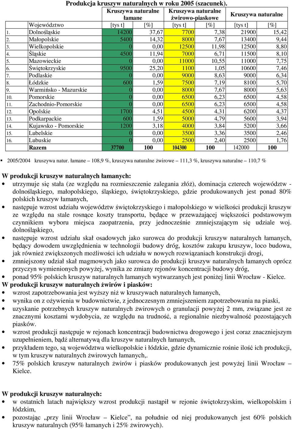 Mazowieckie 0 0,00 11000 10,55 11000 7,75 6. Świętokrzyskie 9500 25,20 1100 1,05 10600 7,46 7. Podlaskie 0 0,00 9000 8,63 9000 6,34 8. Łódzkie 600 1,59 7500 7,19 8100 5,70 9.