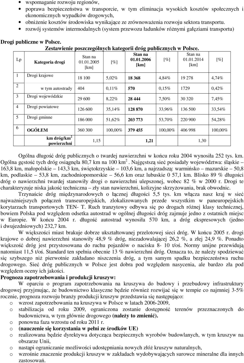 Zestawienie poszczególnych kategorii dróg publicznych w Polsce. Lp Kategoria drogi 1 Drogi krajowe 2 3 Drogi wojewódzkie 4 Drogi powiatowe 5 Drogi gminne 6 Stan na 01.01.2005 [km] [%] Stan na 01.01.2006 [km] [%] Stan na 01.