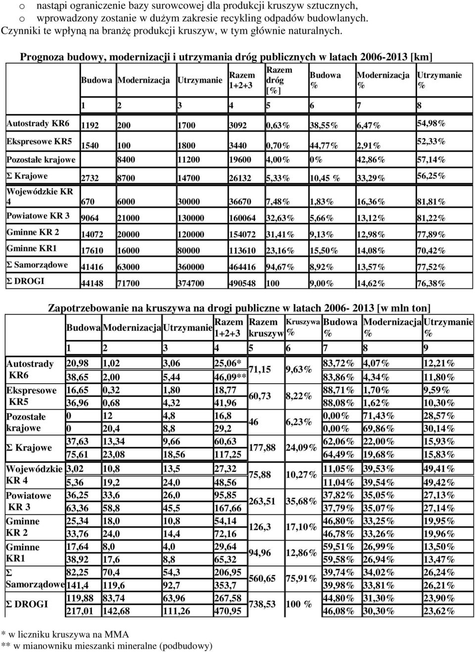 Prognoza budowy, modernizacji i utrzymania dróg publicznych w latach 2006-2013 [km] Budowa Modernizacja Utrzymanie Razem 1+2+3 Razem dróg [%] Budowa % Modernizacja % 1 2 3 4 5 6 7 8 Utrzymanie %