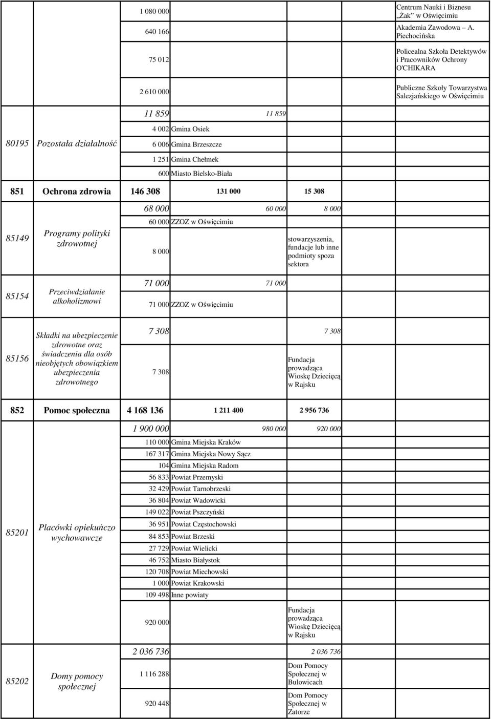 Brzeszcze 1 251 Gmina Chełmek 600 Miasto Bielsko-Biała 851 Ochrona zdrowia 146 308 131 000 15 308 85149 85154 Programy polityki zdrowotnej Przeciwdziałanie alkoholizmowi 68 000 60 000 8 000 60 000