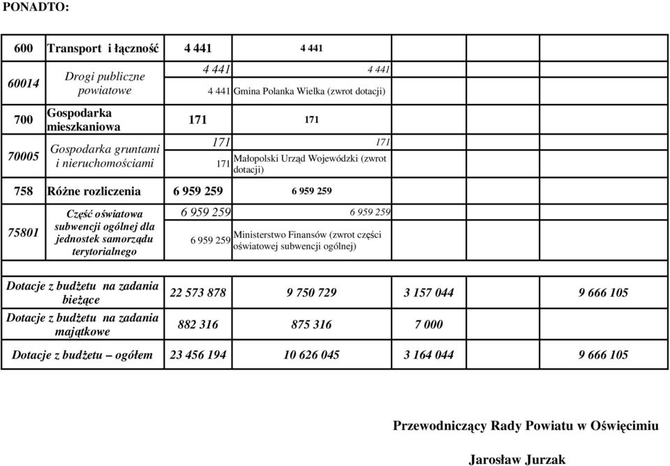 959 259 6 959 259 6 959 259 6 959 259 Ministerstwo Finansów (zwrot części 6 959 259 oświatowej subwencji ogólnej) bieżące majątkowe Dotacje z budżetu