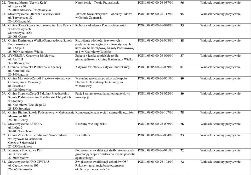 A9/11H 32-086 Węgrzce 27. Gminna Biblioteka Publiczna w Łącznej ul. Kamionki 5C 26-140 Łączna 28. Gmina Morawica/Zespół Placówek oświatowych Gimnazjum w Morawicy ul. Szkolna 4 26-026 Morawica 29.