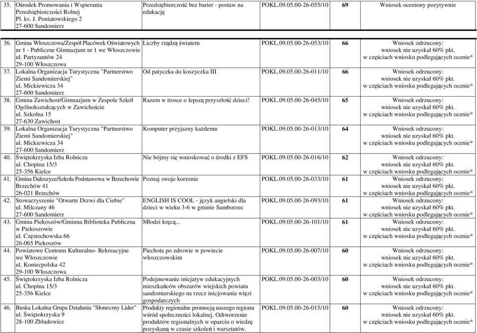 Mickiewicza 34 38. Gmina Zawichost/Gimnazjum w Zespole Szkół Ogólnokształcących w Zawichoście ul. Szkolna 15 27-630 Zawichost 39. Lokalna Organizacja Turystyczna "Partnerstwo Ziemi Sandomierskiej" ul.