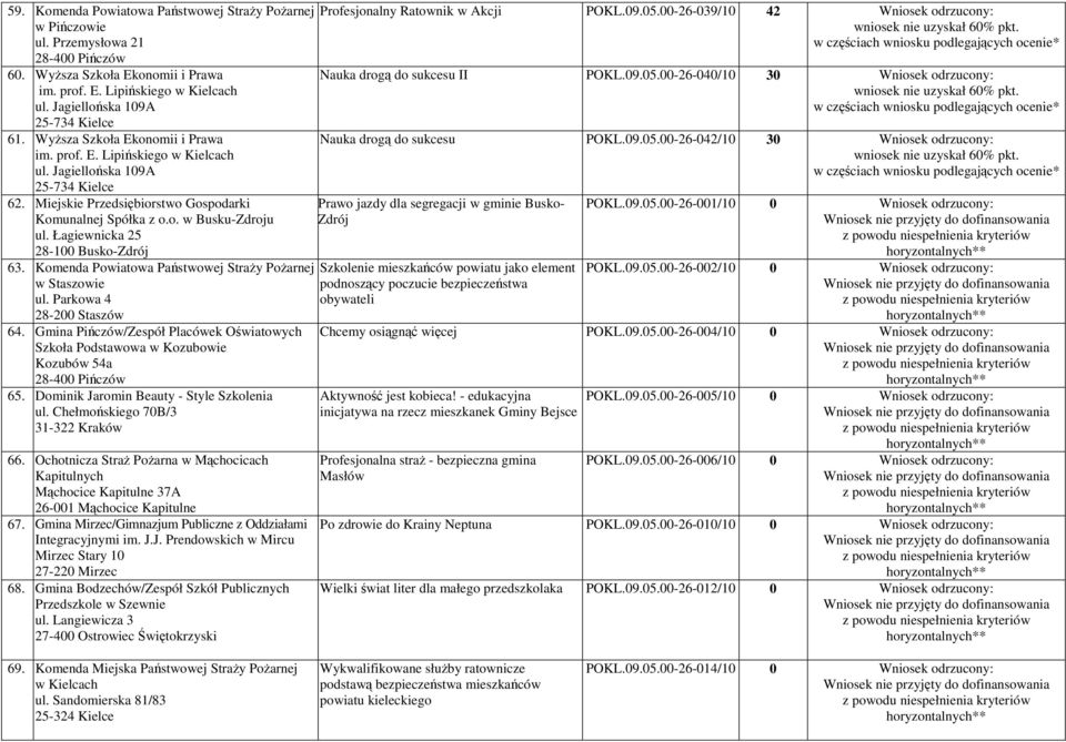 Miejskie Przedsiębiorstwo Gospodarki Komunalnej Spółka z o.o. w Busku-Zdroju ul. Łagiewnicka 25 28-100 Busko-Zdrój 63. Komenda Powiatowa Państwowej StraŜy PoŜarnej w Staszowie ul.