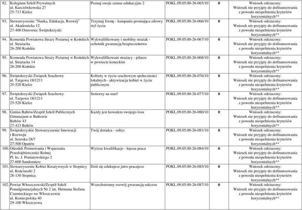 Świętokrzyski Związek Szachowy ul. Targowa 18/1211 25-520 Kielce 98. Gmina Bałtów/Zespół Szkół Publicznych Gimnazjum w Bałtowie Bałtów 43 27-423 Bałtów 99.